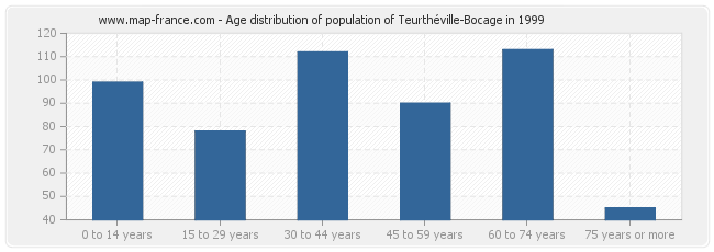 Age distribution of population of Teurthéville-Bocage in 1999
