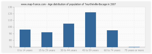 Age distribution of population of Teurthéville-Bocage in 2007