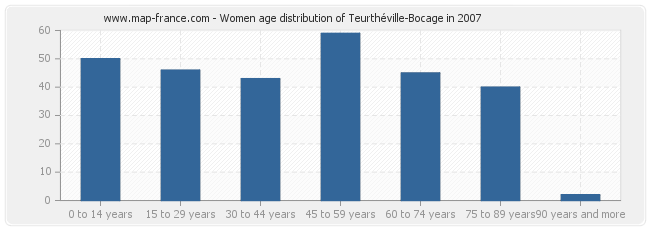 Women age distribution of Teurthéville-Bocage in 2007