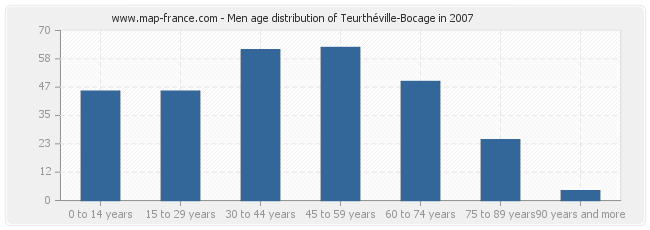 Men age distribution of Teurthéville-Bocage in 2007