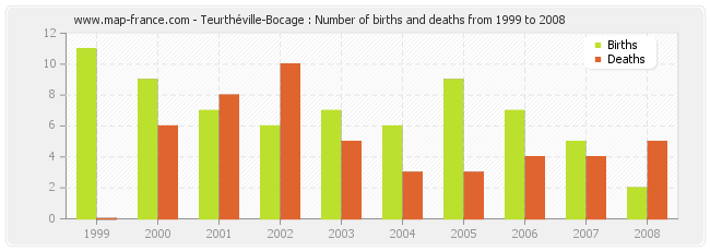 Teurthéville-Bocage : Number of births and deaths from 1999 to 2008