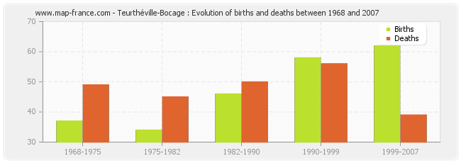 Teurthéville-Bocage : Evolution of births and deaths between 1968 and 2007