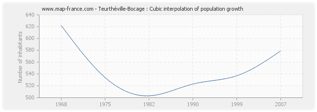 Teurthéville-Bocage : Cubic interpolation of population growth