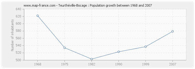Population Teurthéville-Bocage