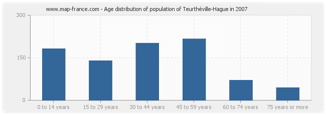Age distribution of population of Teurthéville-Hague in 2007