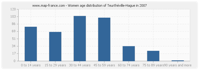 Women age distribution of Teurthéville-Hague in 2007