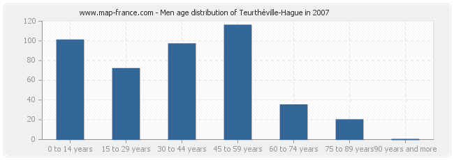 Men age distribution of Teurthéville-Hague in 2007