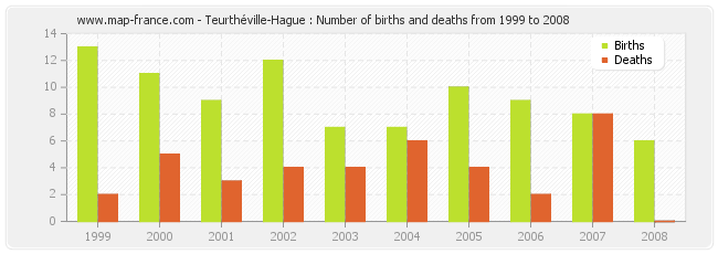 Teurthéville-Hague : Number of births and deaths from 1999 to 2008