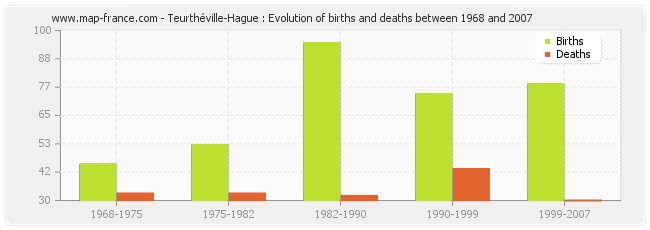 Teurthéville-Hague : Evolution of births and deaths between 1968 and 2007