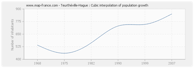 Teurthéville-Hague : Cubic interpolation of population growth