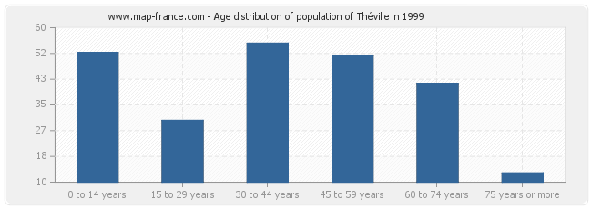 Age distribution of population of Théville in 1999