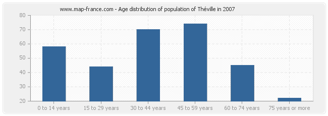 Age distribution of population of Théville in 2007