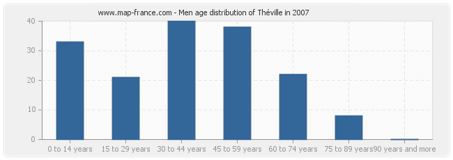 Men age distribution of Théville in 2007