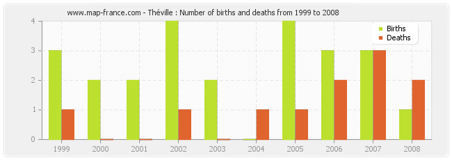 Théville : Number of births and deaths from 1999 to 2008