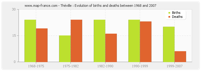 Théville : Evolution of births and deaths between 1968 and 2007