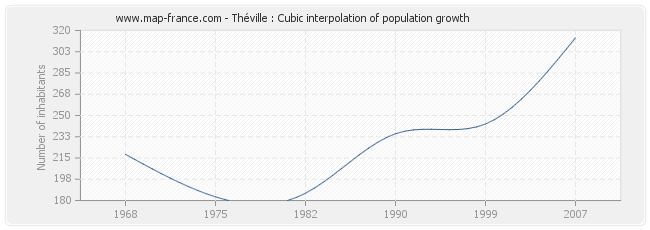 Théville : Cubic interpolation of population growth