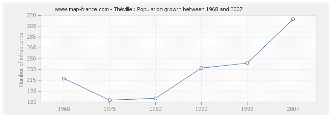 Population Théville