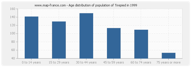 Age distribution of population of Tirepied in 1999