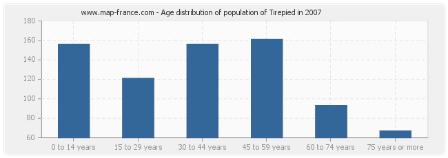 Age distribution of population of Tirepied in 2007