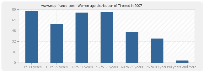Women age distribution of Tirepied in 2007