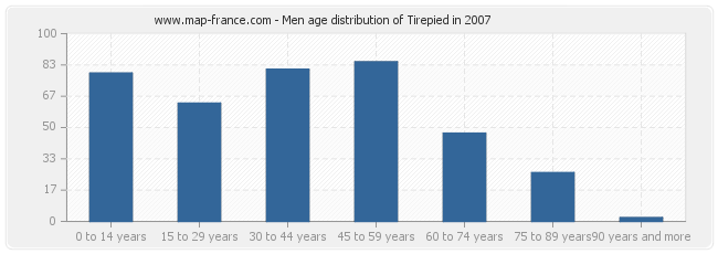 Men age distribution of Tirepied in 2007