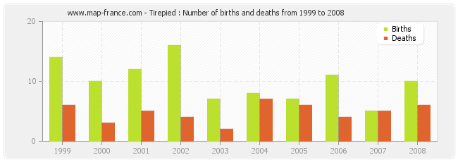 Tirepied : Number of births and deaths from 1999 to 2008