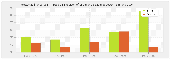 Tirepied : Evolution of births and deaths between 1968 and 2007