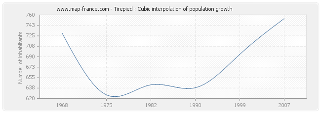Tirepied : Cubic interpolation of population growth