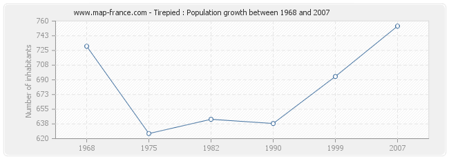 Population Tirepied