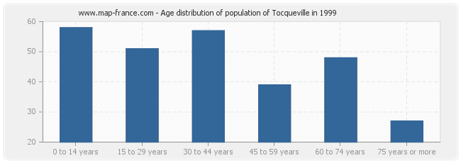 Age distribution of population of Tocqueville in 1999