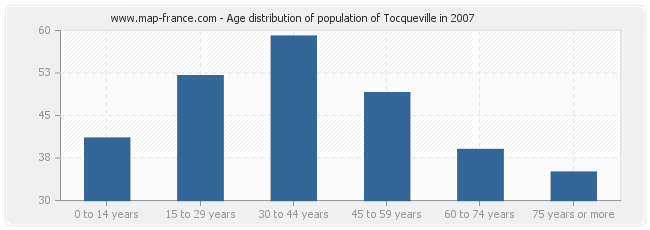 Age distribution of population of Tocqueville in 2007