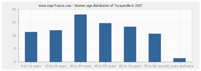 Women age distribution of Tocqueville in 2007