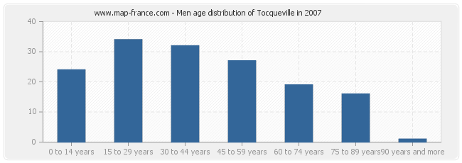 Men age distribution of Tocqueville in 2007