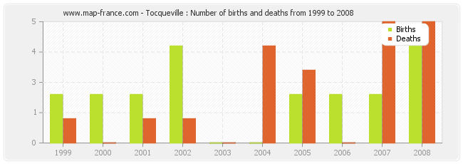 Tocqueville : Number of births and deaths from 1999 to 2008