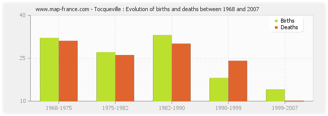 Tocqueville : Evolution of births and deaths between 1968 and 2007