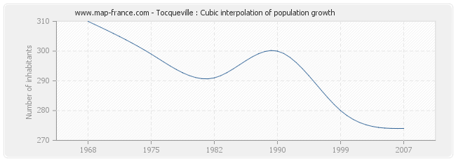 Tocqueville : Cubic interpolation of population growth