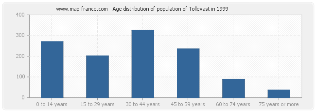 Age distribution of population of Tollevast in 1999