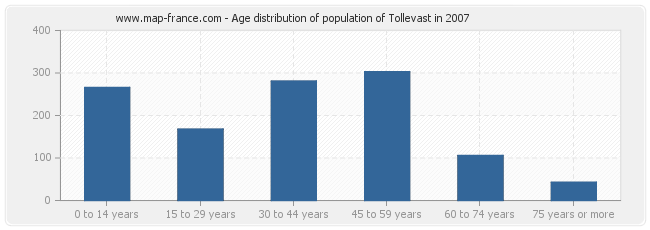 Age distribution of population of Tollevast in 2007