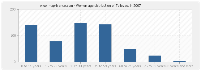 Women age distribution of Tollevast in 2007