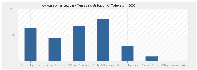 Men age distribution of Tollevast in 2007