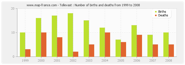 Tollevast : Number of births and deaths from 1999 to 2008