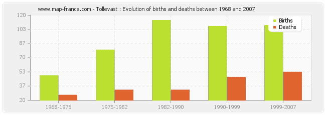 Tollevast : Evolution of births and deaths between 1968 and 2007