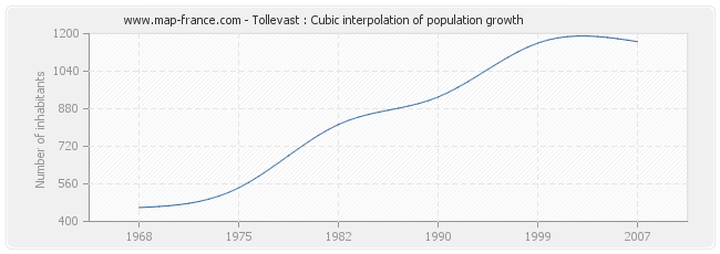 Tollevast : Cubic interpolation of population growth