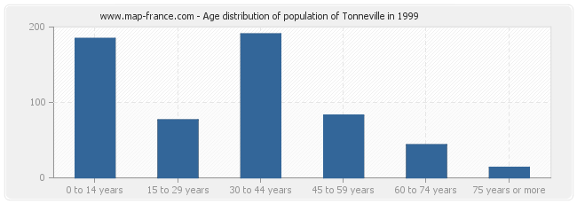 Age distribution of population of Tonneville in 1999