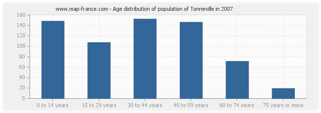 Age distribution of population of Tonneville in 2007