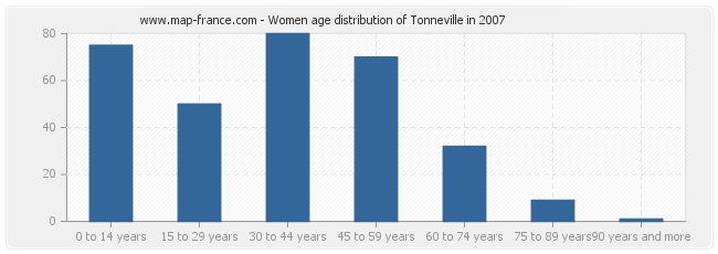 Women age distribution of Tonneville in 2007