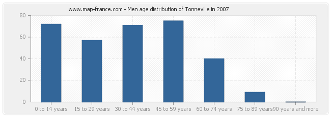 Men age distribution of Tonneville in 2007