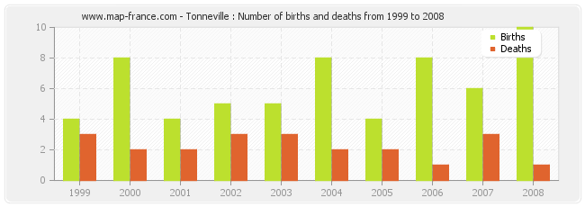 Tonneville : Number of births and deaths from 1999 to 2008