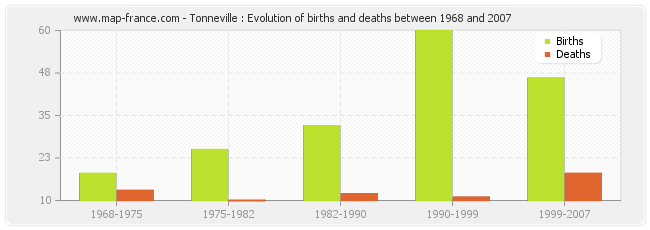 Tonneville : Evolution of births and deaths between 1968 and 2007