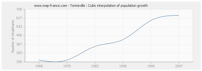 Tonneville : Cubic interpolation of population growth